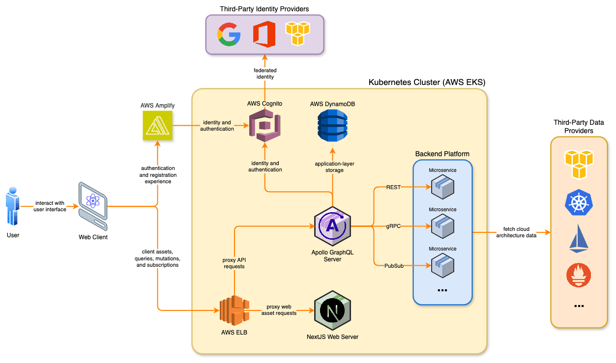 diagram of catio console technology architecture