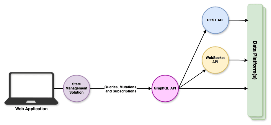 Simplified example of a full-stack web application that manages data and state through a single GraphQL API