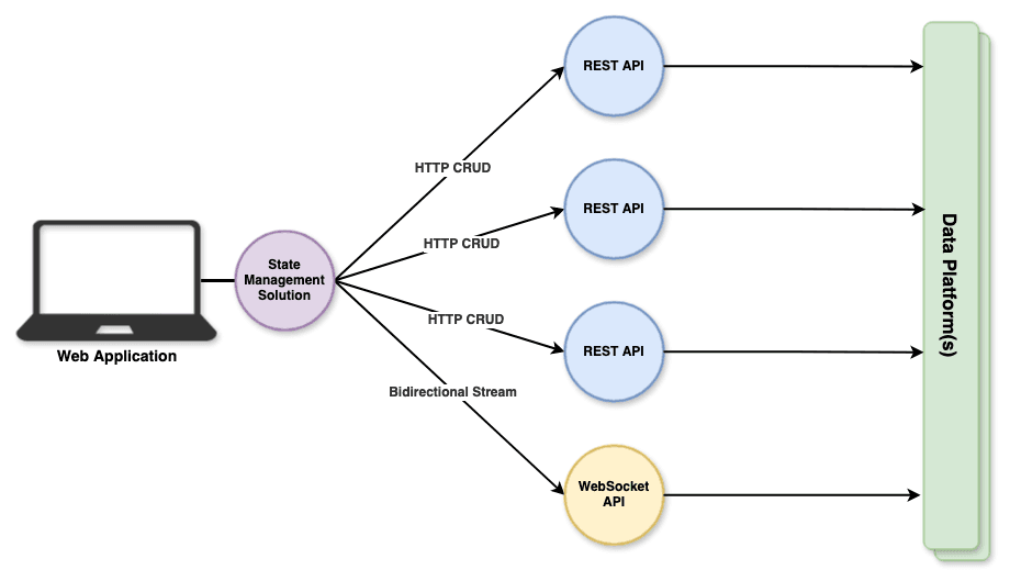 simplified example of a full-stack web application that manages data and state through a suite of REST APIs